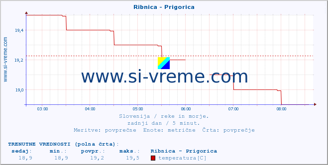 POVPREČJE :: Ribnica - Prigorica :: temperatura | pretok | višina :: zadnji dan / 5 minut.