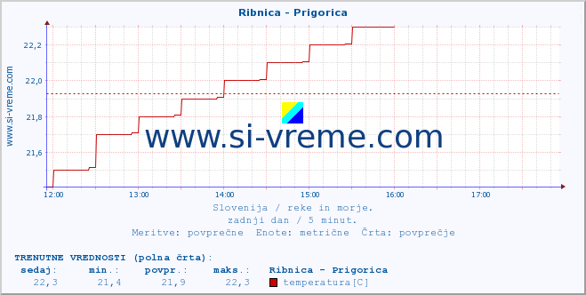 POVPREČJE :: Ribnica - Prigorica :: temperatura | pretok | višina :: zadnji dan / 5 minut.