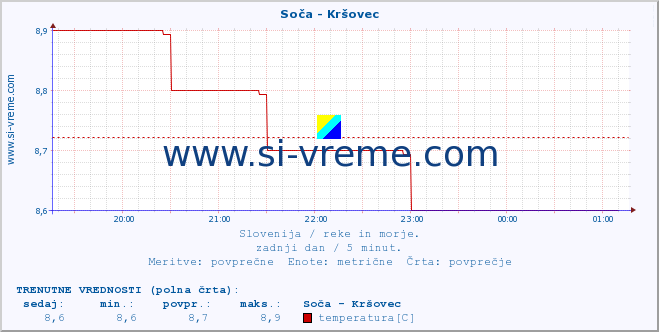 POVPREČJE :: Soča - Kršovec :: temperatura | pretok | višina :: zadnji dan / 5 minut.