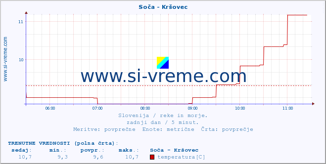 POVPREČJE :: Soča - Kršovec :: temperatura | pretok | višina :: zadnji dan / 5 minut.