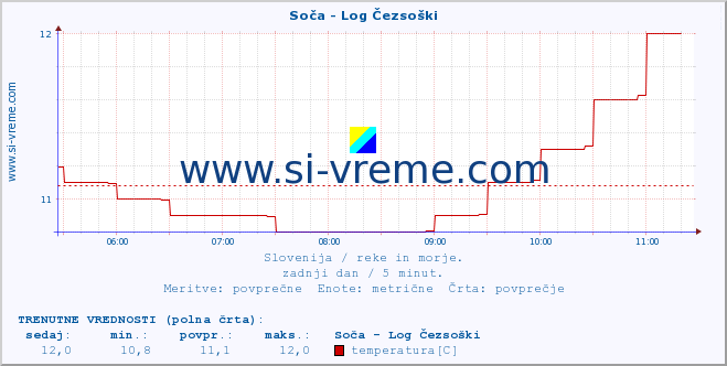 POVPREČJE :: Soča - Log Čezsoški :: temperatura | pretok | višina :: zadnji dan / 5 minut.