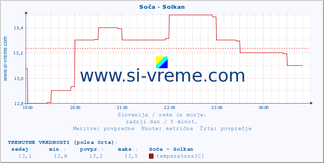 POVPREČJE :: Soča - Solkan :: temperatura | pretok | višina :: zadnji dan / 5 minut.