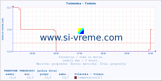 POVPREČJE :: Tolminka - Tolmin :: temperatura | pretok | višina :: zadnji dan / 5 minut.