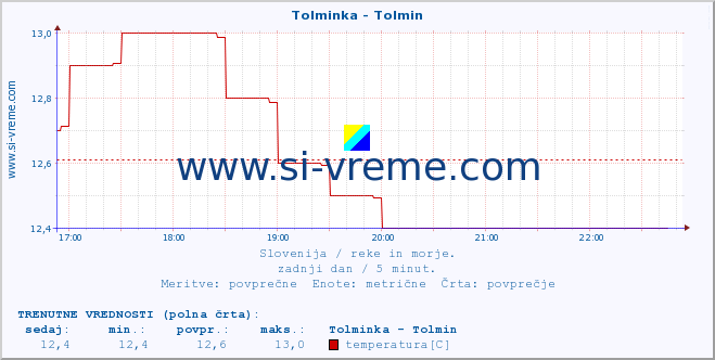 POVPREČJE :: Tolminka - Tolmin :: temperatura | pretok | višina :: zadnji dan / 5 minut.