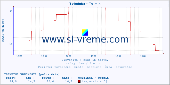 POVPREČJE :: Tolminka - Tolmin :: temperatura | pretok | višina :: zadnji dan / 5 minut.