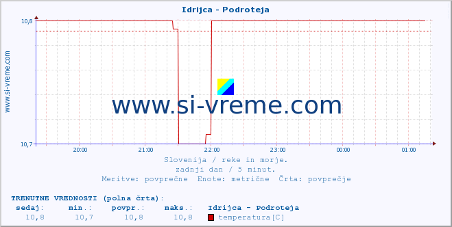 POVPREČJE :: Idrijca - Podroteja :: temperatura | pretok | višina :: zadnji dan / 5 minut.