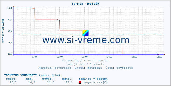 POVPREČJE :: Idrijca - Hotešk :: temperatura | pretok | višina :: zadnji dan / 5 minut.