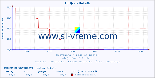 POVPREČJE :: Idrijca - Hotešk :: temperatura | pretok | višina :: zadnji dan / 5 minut.