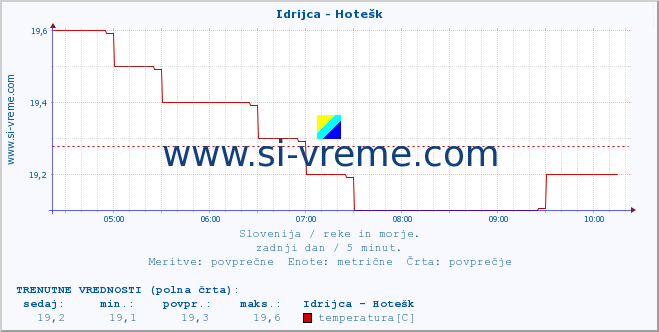 POVPREČJE :: Idrijca - Hotešk :: temperatura | pretok | višina :: zadnji dan / 5 minut.