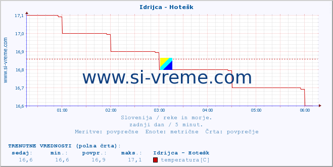 POVPREČJE :: Idrijca - Hotešk :: temperatura | pretok | višina :: zadnji dan / 5 minut.