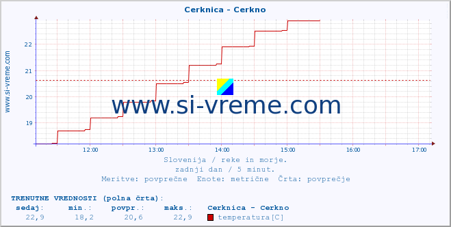 POVPREČJE :: Cerknica - Cerkno :: temperatura | pretok | višina :: zadnji dan / 5 minut.