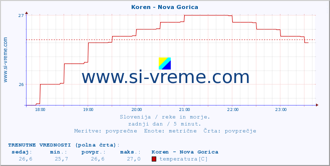 POVPREČJE :: Koren - Nova Gorica :: temperatura | pretok | višina :: zadnji dan / 5 minut.