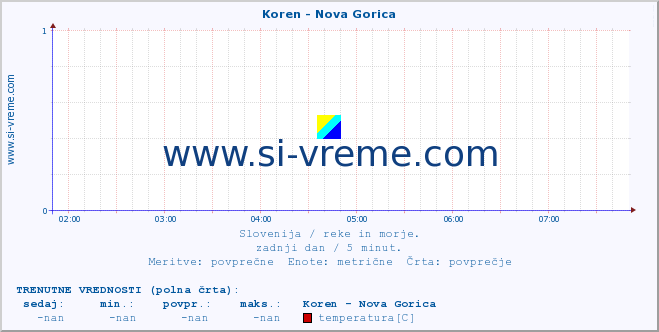 POVPREČJE :: Koren - Nova Gorica :: temperatura | pretok | višina :: zadnji dan / 5 minut.