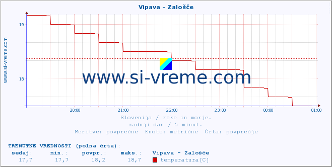 POVPREČJE :: Vipava - Zalošče :: temperatura | pretok | višina :: zadnji dan / 5 minut.