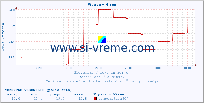 POVPREČJE :: Vipava - Miren :: temperatura | pretok | višina :: zadnji dan / 5 minut.