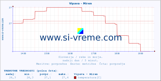 POVPREČJE :: Vipava - Miren :: temperatura | pretok | višina :: zadnji dan / 5 minut.