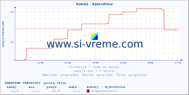 POVPREČJE :: Hubelj - Ajdovščina :: temperatura | pretok | višina :: zadnji dan / 5 minut.