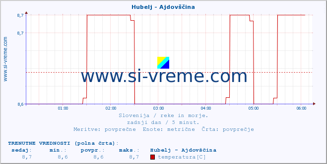 POVPREČJE :: Hubelj - Ajdovščina :: temperatura | pretok | višina :: zadnji dan / 5 minut.