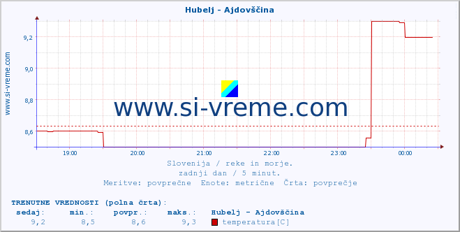 POVPREČJE :: Hubelj - Ajdovščina :: temperatura | pretok | višina :: zadnji dan / 5 minut.