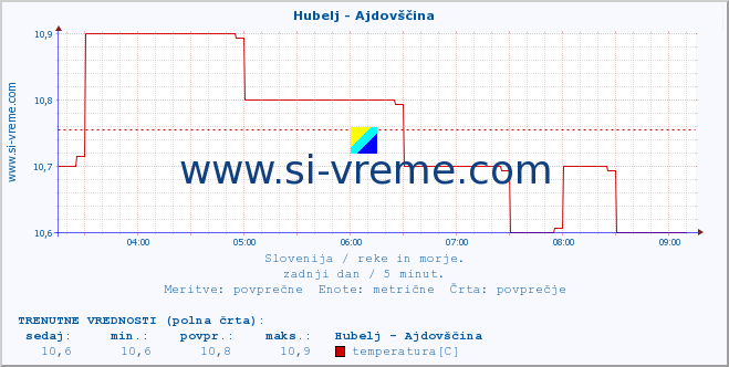 POVPREČJE :: Hubelj - Ajdovščina :: temperatura | pretok | višina :: zadnji dan / 5 minut.