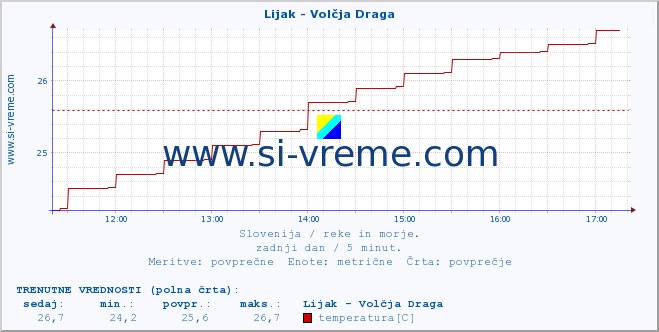 POVPREČJE :: Lijak - Volčja Draga :: temperatura | pretok | višina :: zadnji dan / 5 minut.