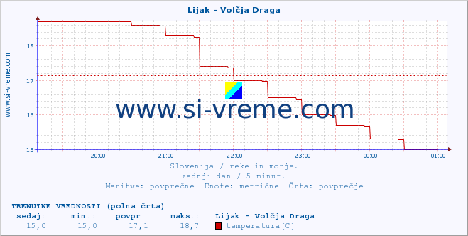 POVPREČJE :: Lijak - Volčja Draga :: temperatura | pretok | višina :: zadnji dan / 5 minut.