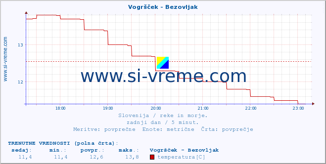 POVPREČJE :: Vogršček - Bezovljak :: temperatura | pretok | višina :: zadnji dan / 5 minut.