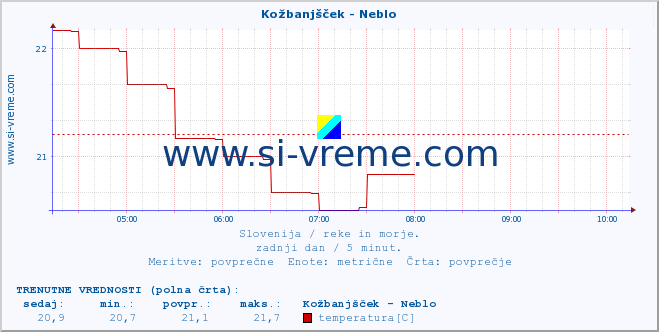 POVPREČJE :: Kožbanjšček - Neblo :: temperatura | pretok | višina :: zadnji dan / 5 minut.