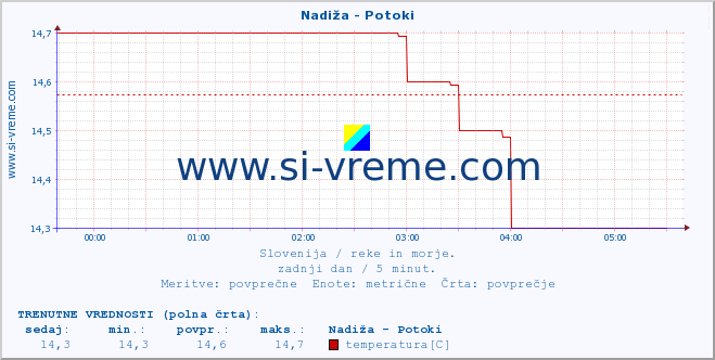 POVPREČJE :: Nadiža - Potoki :: temperatura | pretok | višina :: zadnji dan / 5 minut.