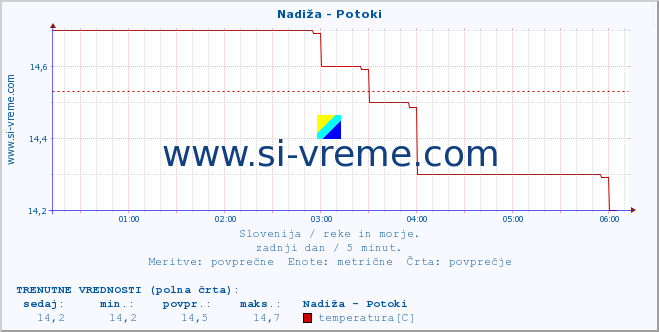 POVPREČJE :: Nadiža - Potoki :: temperatura | pretok | višina :: zadnji dan / 5 minut.