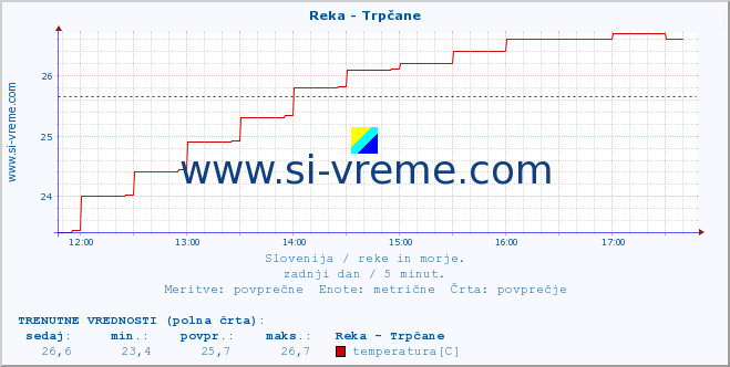 POVPREČJE :: Reka - Trpčane :: temperatura | pretok | višina :: zadnji dan / 5 minut.