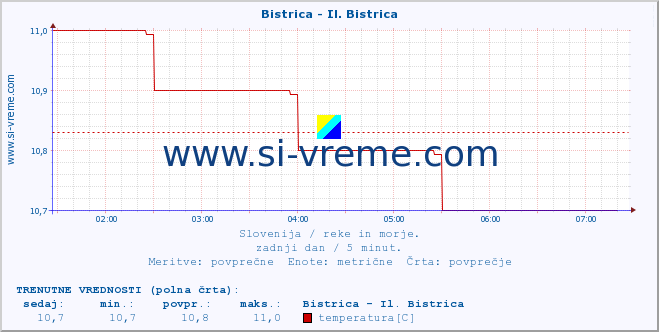 POVPREČJE :: Bistrica - Il. Bistrica :: temperatura | pretok | višina :: zadnji dan / 5 minut.