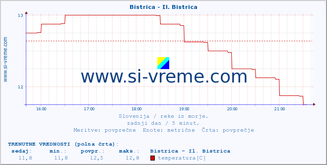 POVPREČJE :: Bistrica - Il. Bistrica :: temperatura | pretok | višina :: zadnji dan / 5 minut.