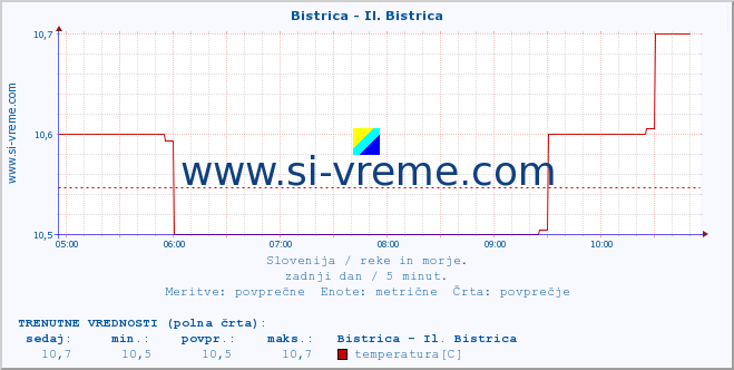 POVPREČJE :: Bistrica - Il. Bistrica :: temperatura | pretok | višina :: zadnji dan / 5 minut.