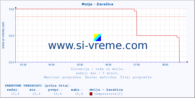 POVPREČJE :: Molja - Zarečica :: temperatura | pretok | višina :: zadnji dan / 5 minut.