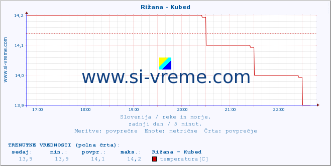 POVPREČJE :: Rižana - Kubed :: temperatura | pretok | višina :: zadnji dan / 5 minut.