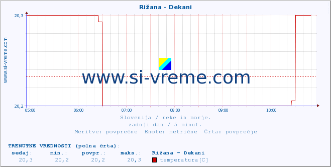 POVPREČJE :: Rižana - Dekani :: temperatura | pretok | višina :: zadnji dan / 5 minut.