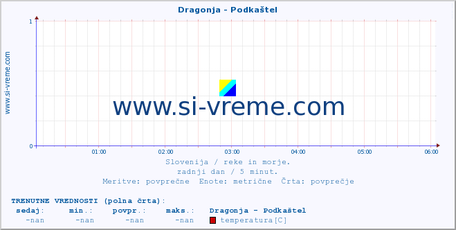 POVPREČJE :: Dragonja - Podkaštel :: temperatura | pretok | višina :: zadnji dan / 5 minut.