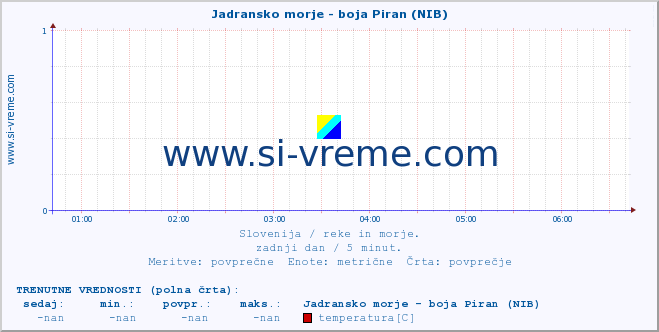 POVPREČJE :: Jadransko morje - boja Piran (NIB) :: temperatura | pretok | višina :: zadnji dan / 5 minut.