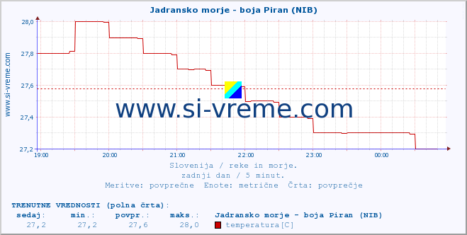 POVPREČJE :: Jadransko morje - boja Piran (NIB) :: temperatura | pretok | višina :: zadnji dan / 5 minut.