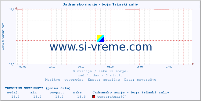 POVPREČJE :: Jadransko morje - boja Tržaski zaliv :: temperatura | pretok | višina :: zadnji dan / 5 minut.