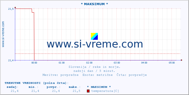 POVPREČJE :: * MAKSIMUM * :: temperatura | pretok | višina :: zadnji dan / 5 minut.