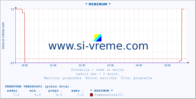 POVPREČJE :: * MINIMUM * :: temperatura | pretok | višina :: zadnji dan / 5 minut.