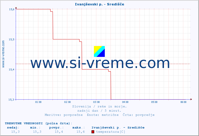 POVPREČJE :: Ivanjševski p. - Središče :: temperatura | pretok | višina :: zadnji dan / 5 minut.