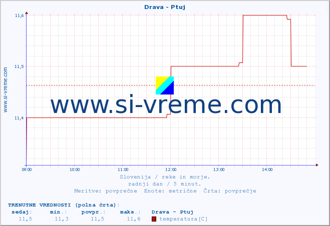 POVPREČJE :: Drava - Ptuj :: temperatura | pretok | višina :: zadnji dan / 5 minut.