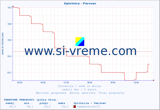 POVPREČJE :: Oplotnica - Perovec :: temperatura | pretok | višina :: zadnji dan / 5 minut.