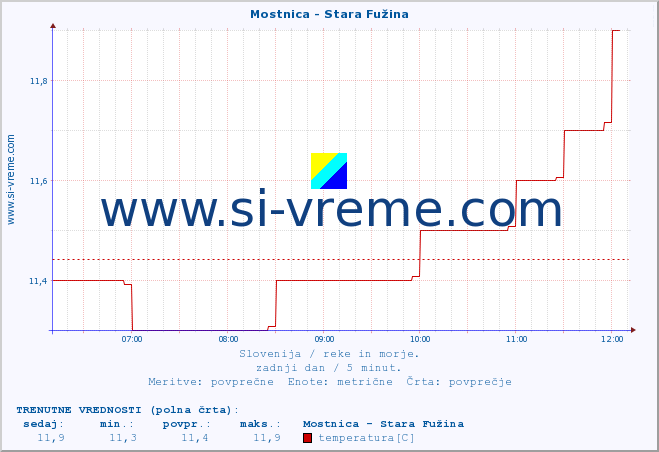 POVPREČJE :: Mostnica - Stara Fužina :: temperatura | pretok | višina :: zadnji dan / 5 minut.