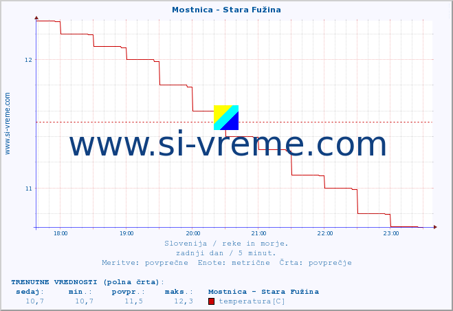 POVPREČJE :: Mostnica - Stara Fužina :: temperatura | pretok | višina :: zadnji dan / 5 minut.