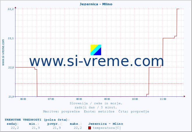 POVPREČJE :: Jezernica - Mlino :: temperatura | pretok | višina :: zadnji dan / 5 minut.