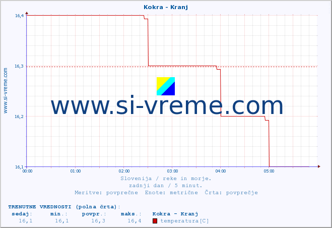 POVPREČJE :: Kokra - Kranj :: temperatura | pretok | višina :: zadnji dan / 5 minut.